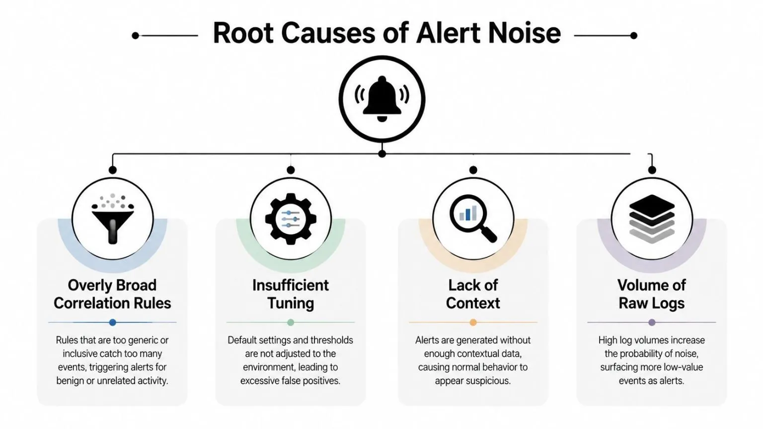 A diagram illustrating the four primary root causes of alert noise in cybersecurity monitoring systems.