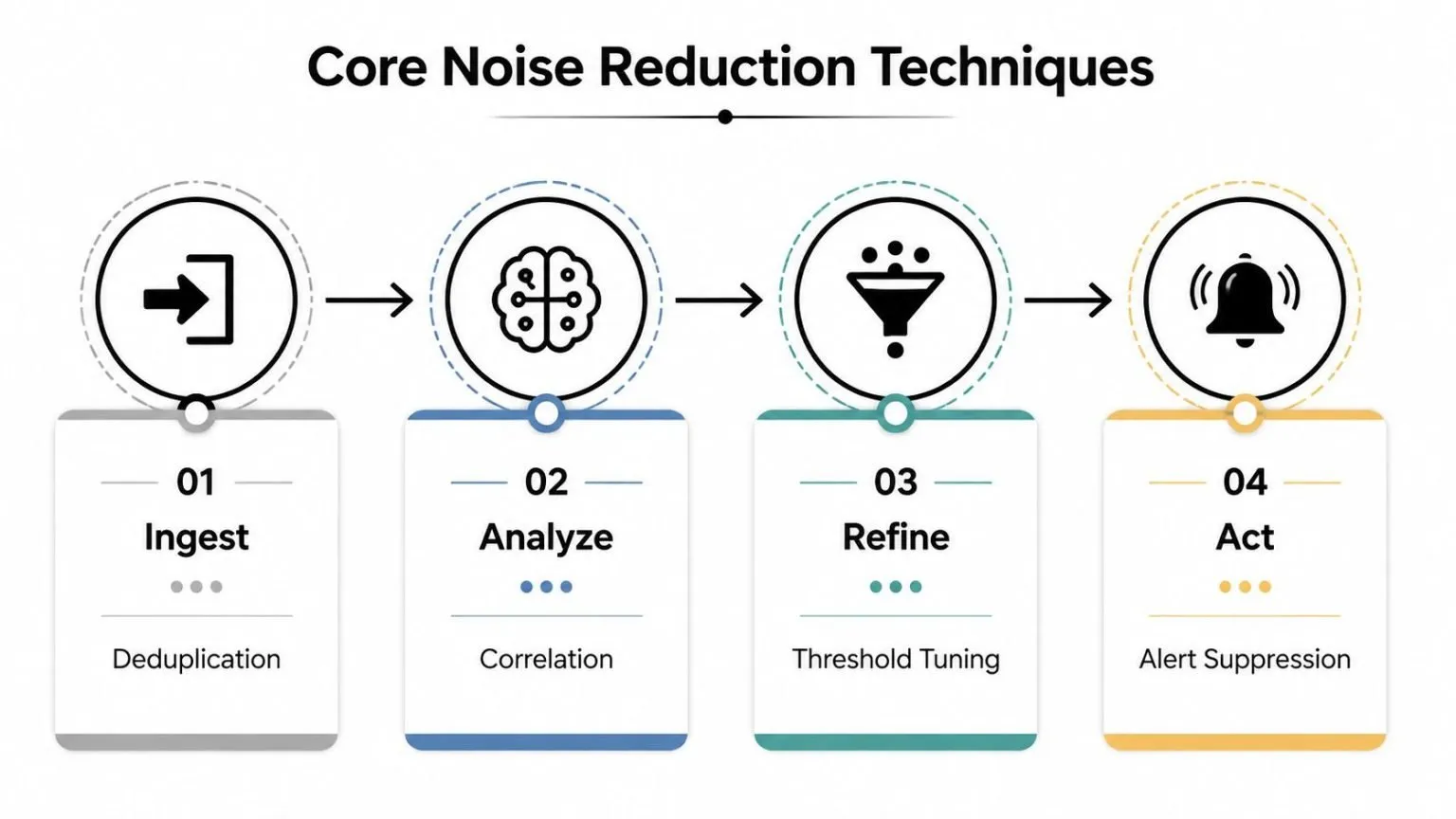 A diagram illustrating four core noise reduction techniques labeled Ingest, Analyze, Refine, and Act.