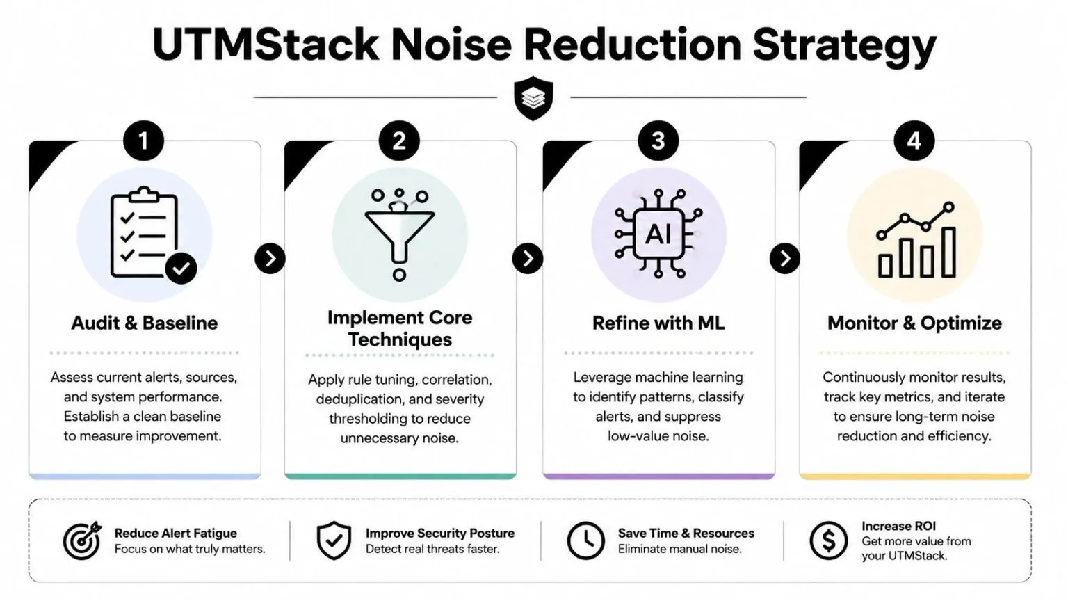 A four-step infographic illustrating the UTMStack noise reduction strategy to improve security operations efficiency.