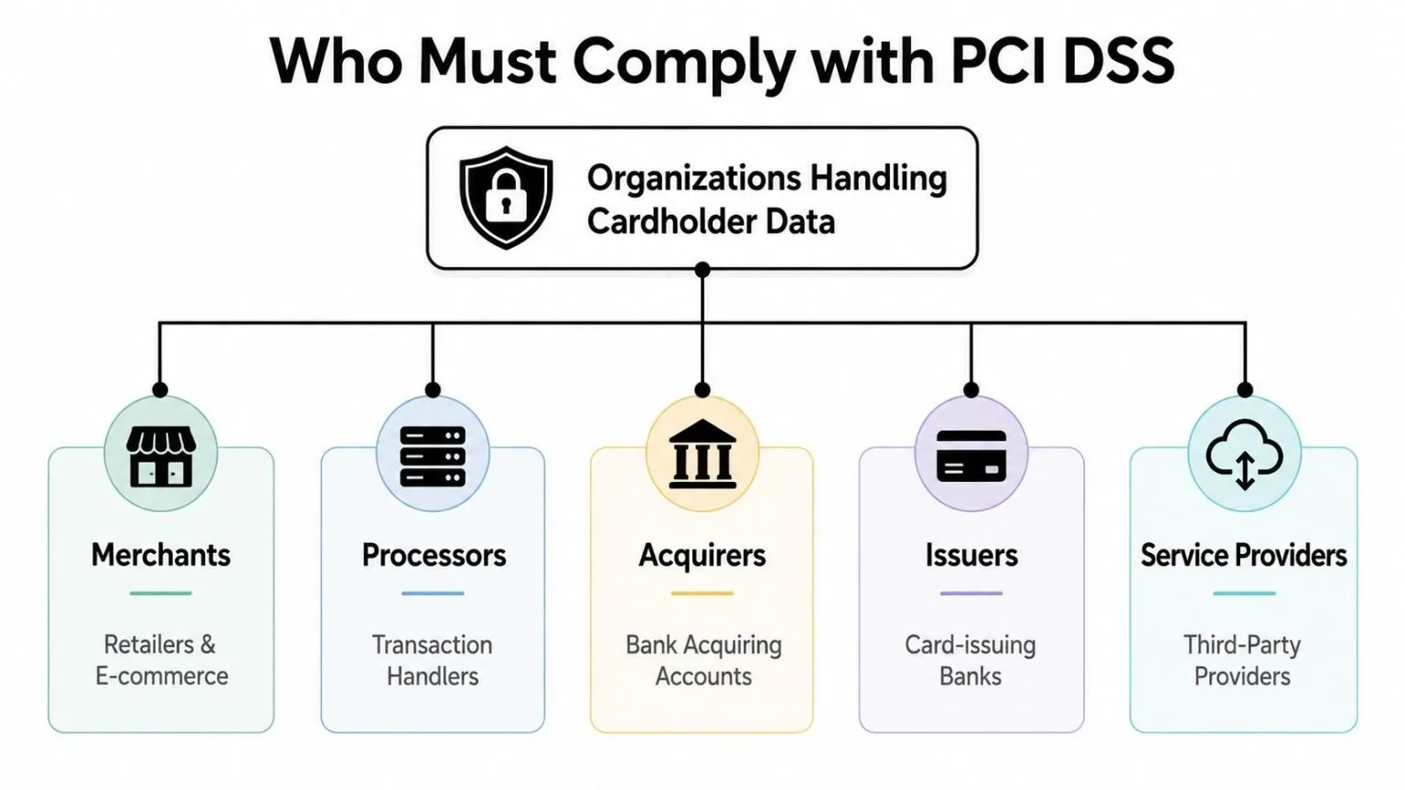 A diagram illustrating which organizations must comply with PCI DSS standards including merchants, processors, acquirers, issuers, and providers.