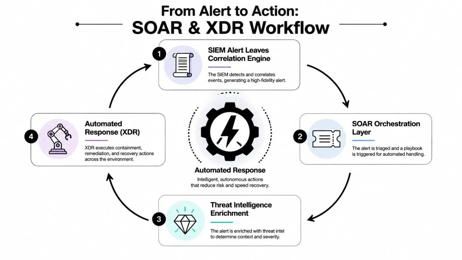 A diagram illustrating the automated workflow of SOAR and XDR technology from initial alert to final remediation.