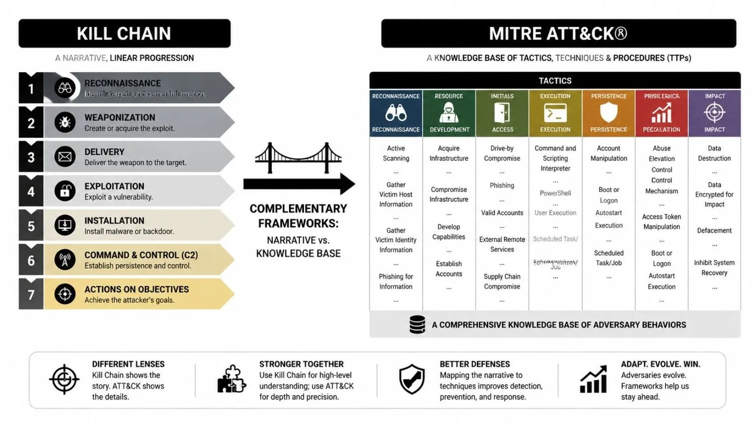 A diagram comparing the linear Cyber Kill Chain framework with the comprehensive MITRE ATT&CK knowledge base.