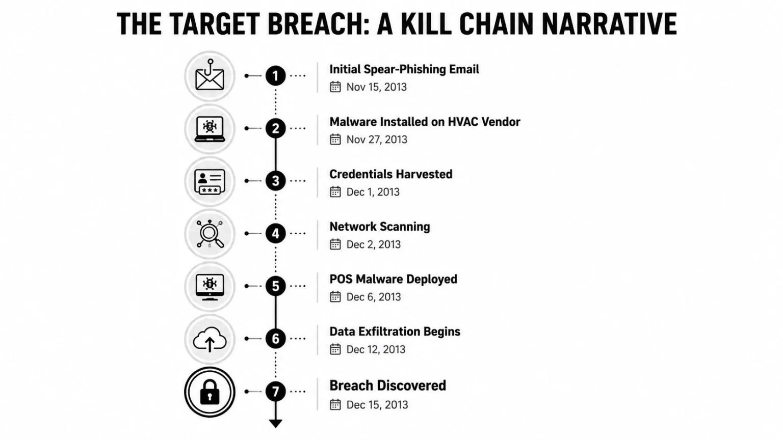 A timeline chart detailing the 2013 Target data breach steps from initial phishing to discovery.