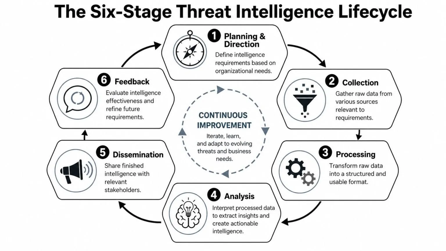 A diagram illustrating the six-stage threat intelligence lifecycle including planning, collection, processing, analysis, dissemination, and feedback.
