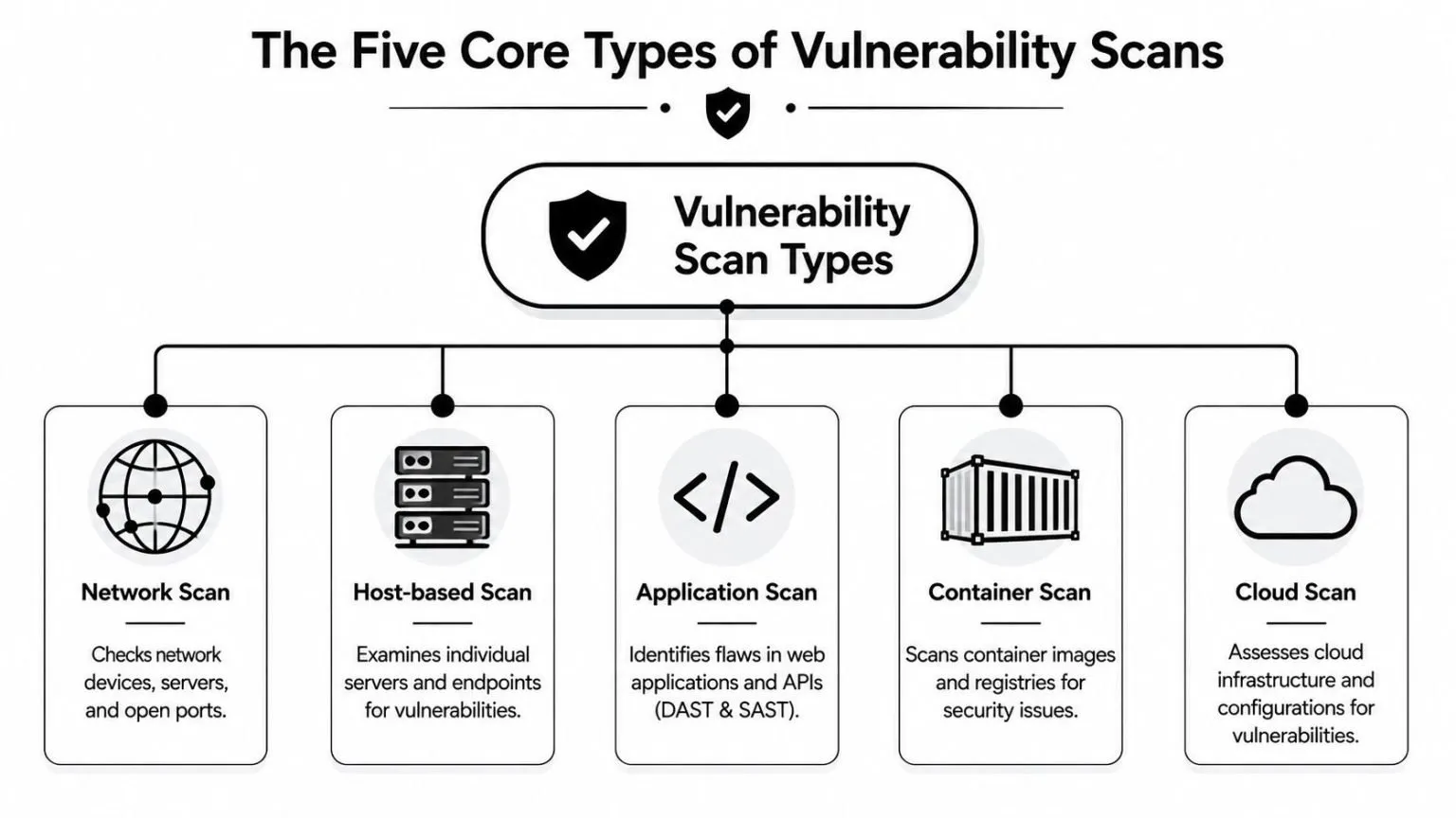 A diagram outlining the five core types of vulnerability scans, including network, host-based, application, container, and cloud.