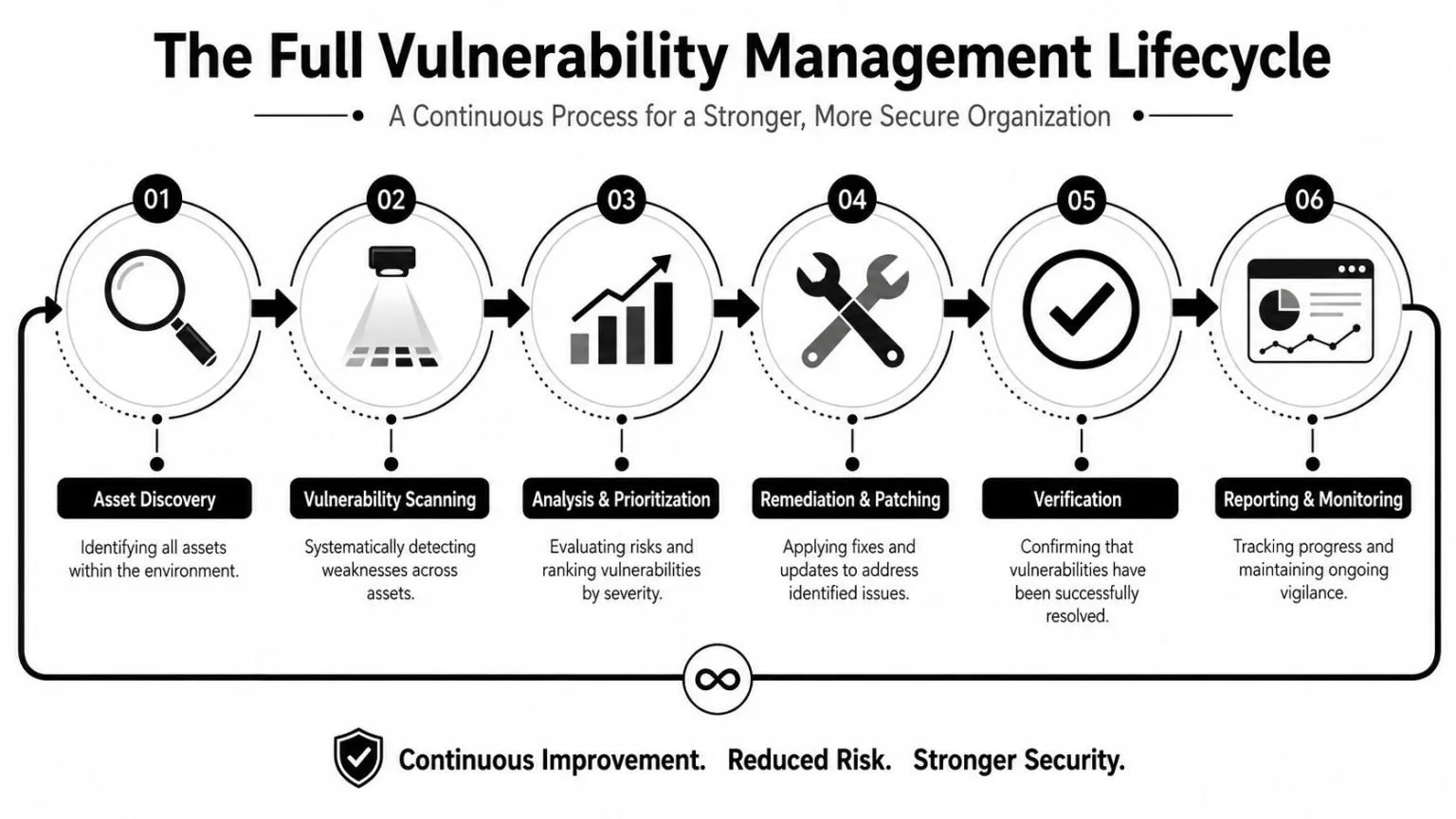A diagram illustrating the six steps of the vulnerability management lifecycle for stronger organizational security.