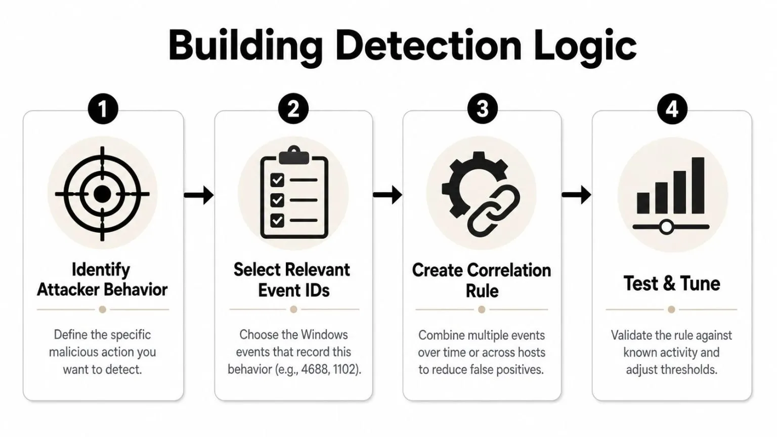 A four-step infographic illustrating the process of building detection logic for Windows event log analysis.
