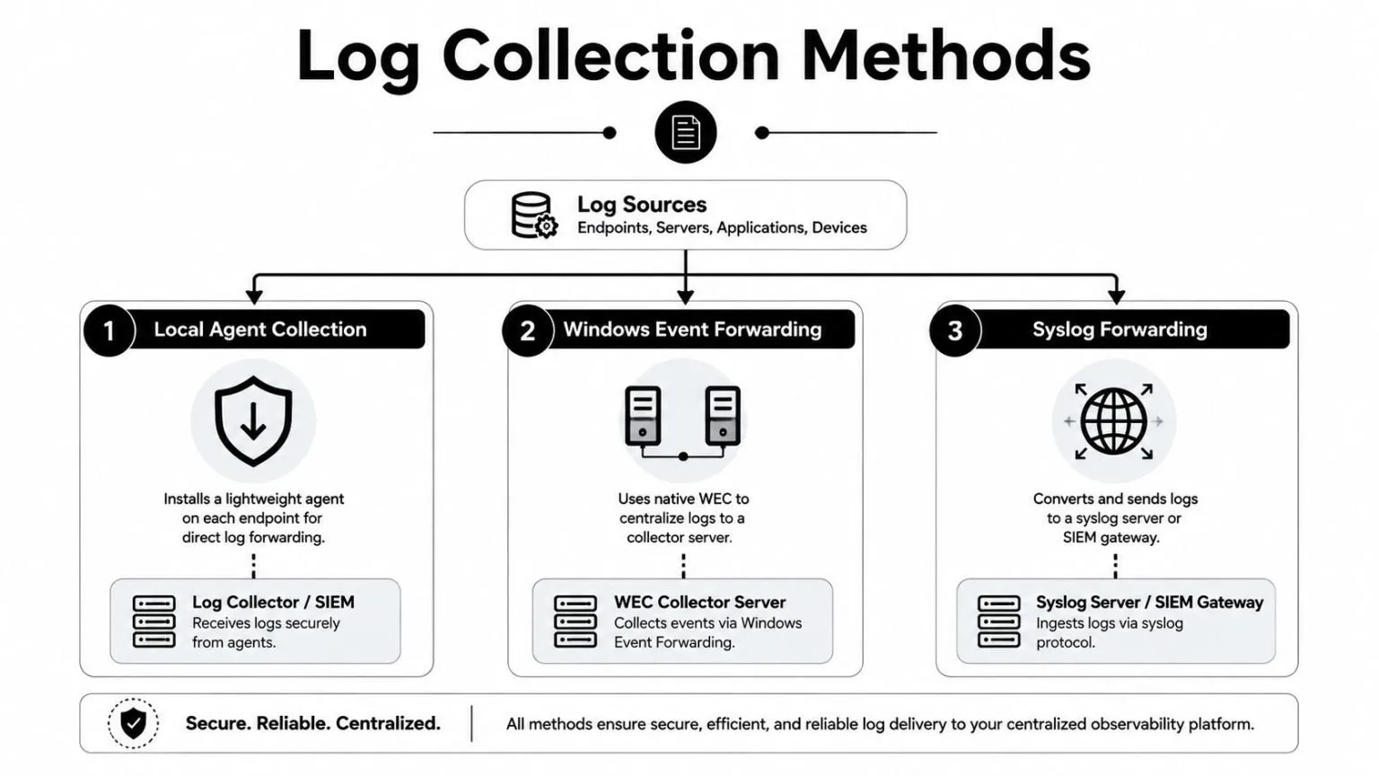 A diagram illustrating three methods for log collection: local agent collection, Windows event forwarding, and syslog forwarding.